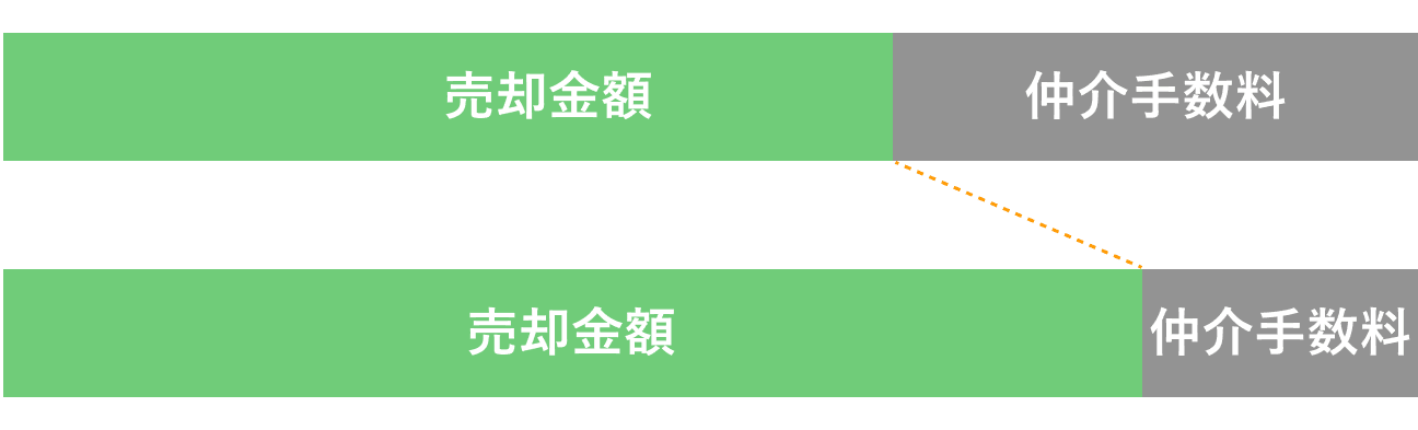 仲介手数料の割引があるのでお得